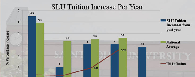 Tuition+rates+rise+across+the+board