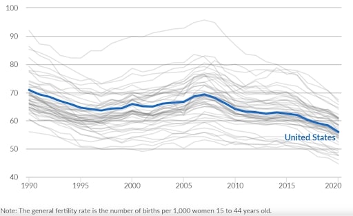 The number of births per 1,000 women 15 to 44 years old (Pew Research Center). 